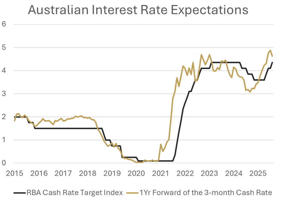 Interest rate expectations chart, Anseres Capital, July 2026